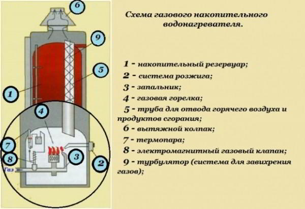 10 советов, как выбрать газовую колонку (газовый водонагреватель) для квартиры