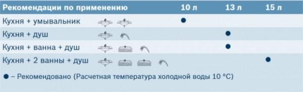 10 советов, как выбрать газовую колонку (газовый водонагреватель) для квартиры