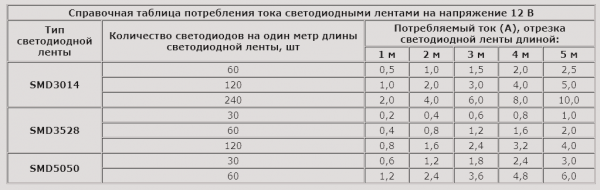 10 советов, как выбрать светодиодную ленту