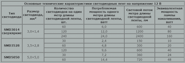 10 советов, как выбрать светодиодную ленту