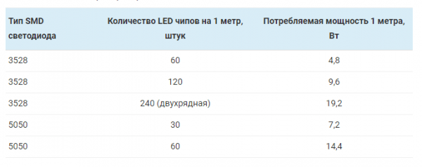 10 советов, как выбрать светодиодную ленту