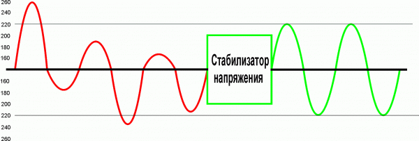 10 советов, какой выбрать стабилизатор напряжения