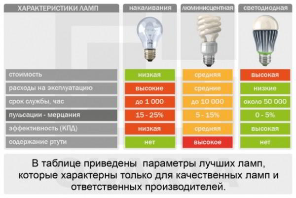 10 советов по выбору энергосберегающих ламп для дома и квартиры