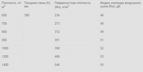 10 советов по выбору керамзитобетонных блоков: плюсы, минусы, марки, производители