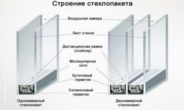 10 советов по выбору лучшего стеклопакета для современных окон