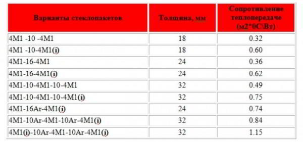 10 советов по выбору лучшего стеклопакета для современных окон