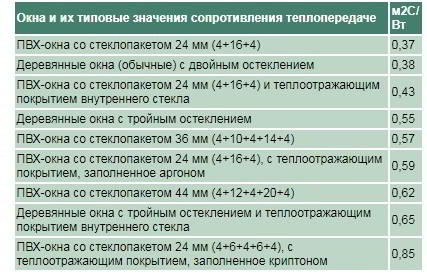 10 советов по выбору лучшего стеклопакета для современных окон