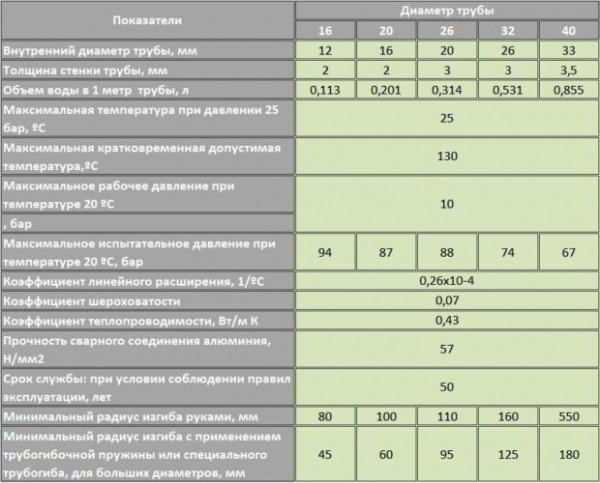 11 советов, какие металлопластиковые трубы для отопления и водопровода лучше выбрать