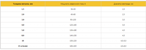 14 советов, какой выбрать сварочный инвертор для дома и дачи