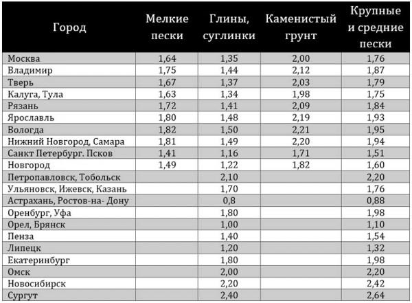 Как рассчитать глубину заложения фундамента - Строим баню или сауну