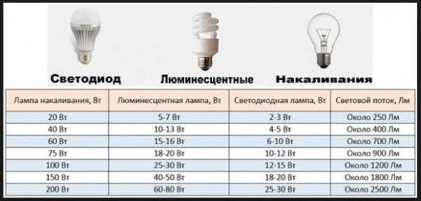 4 совета, какие светильники для натяжного потолка выбрать