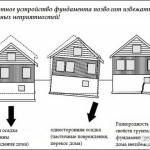 Как рассчитать глубину заложения фундамента - Строим баню или сауну