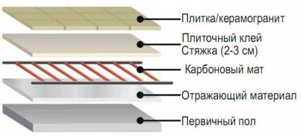 5 советов, как положить плитку на деревянный пол