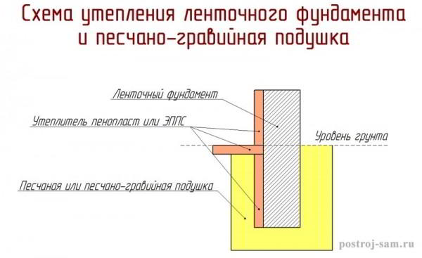 Как рассчитать глубину заложения фундамента - Строим баню или сауну