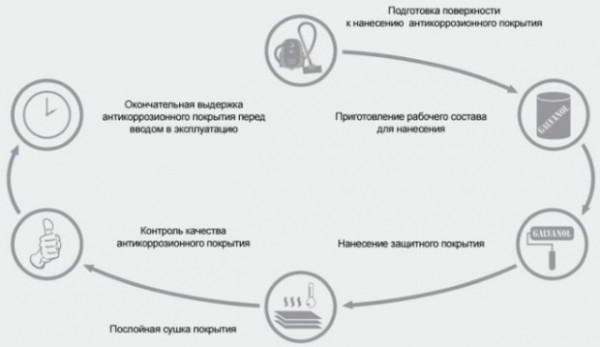 6 советов по холодному цинкованию металла