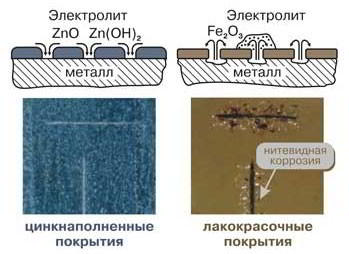 6 советов по холодному цинкованию металла