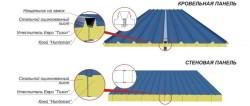 6 советов по выбору сэндвич-панели для кровли и стен