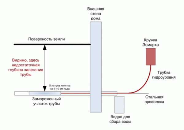 6 способов, как разморозить трубу водопровода и канализации