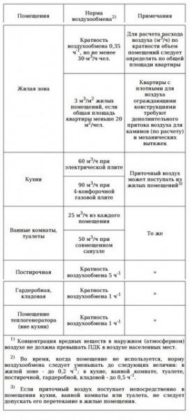 7 советов, какие трубы для вентиляции в частном доме выбрать