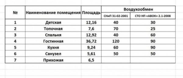 7 советов, какие трубы для вентиляции в частном доме выбрать