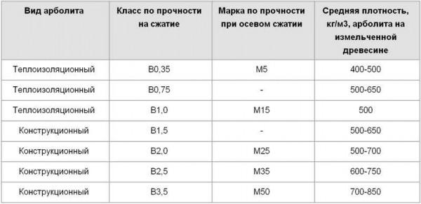 7 советов по выбору блоков из арболита: плюсы, минусы, состав, производство