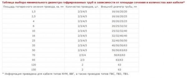 7 советов по выбору гофрированной трубы для электропроводки (кабельной линии)