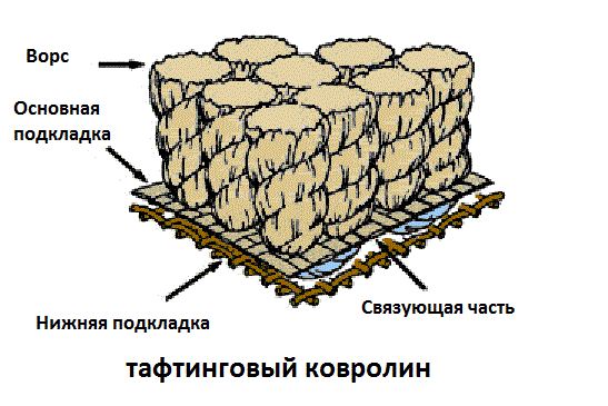 7 советов по выбору ковролина