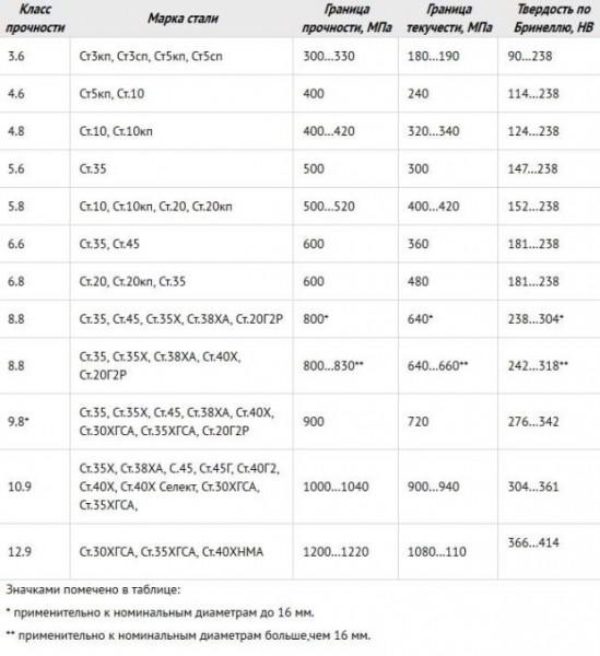 7 советов по выбору мебельных болтов