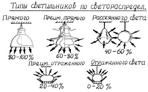 7 советов по выбору потолочного светильника