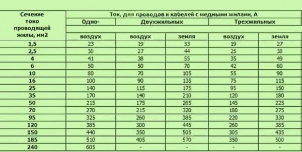 7 советов по выбору силового кабеля для частного дома