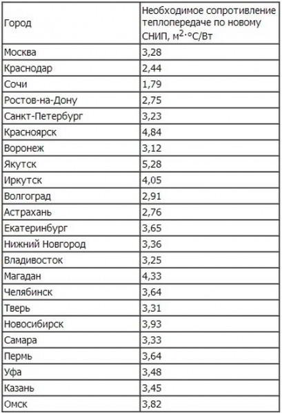 7 советов по выбору теплой штукатурки для фасада и внутренних работ