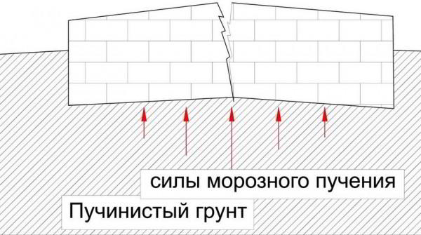 7 советов по выбору вида фундамента для частного дома