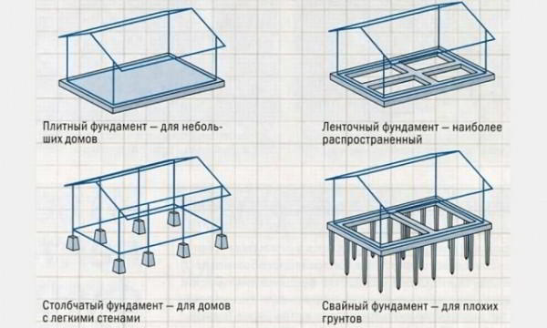 7 советов по выбору вида фундамента для частного дома