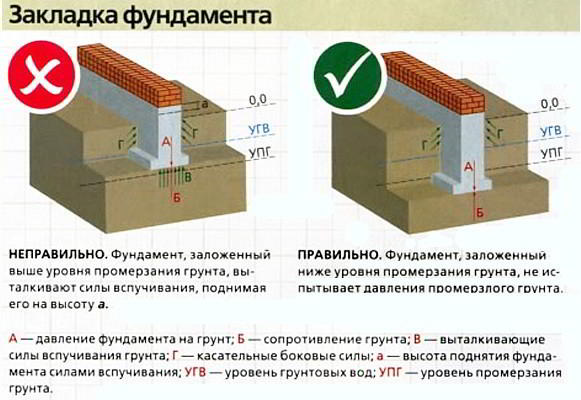 7 советов по выбору вида фундамента для частного дома