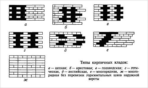 Кирпичная кладка своими руками от А до Я. Советы специалиста.