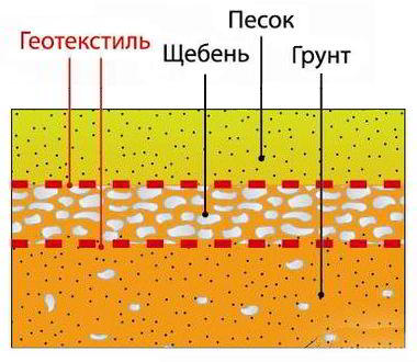 8 советов, как выбрать геотекстиль: виды, назначение и производители