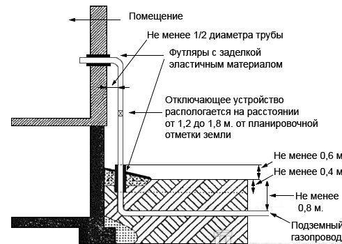 8 советов, какие трубы для газопровода выбрать: диаметр, материал