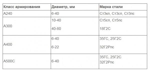 8 советов, какую арматуру использовать для фундамента