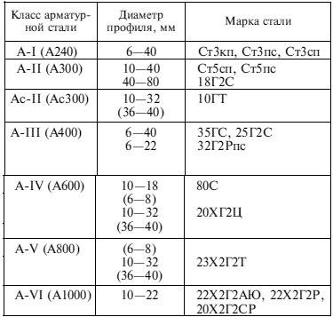 8 советов, какую арматуру использовать для фундамента