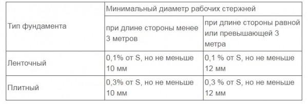 8 советов, какую арматуру использовать для фундамента