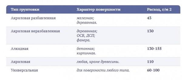 8 советов по выбору грунтовки под обои