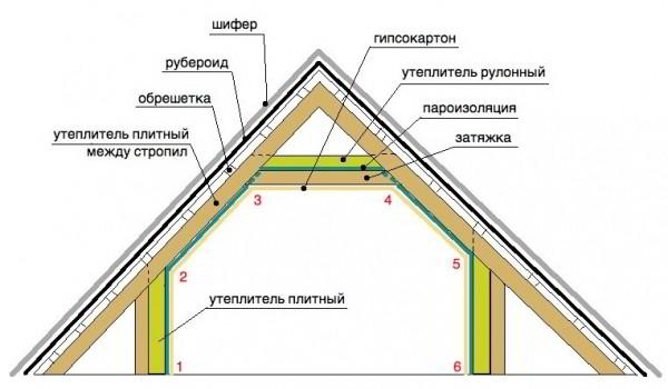 8 советов по выбору утеплителя для мансарды