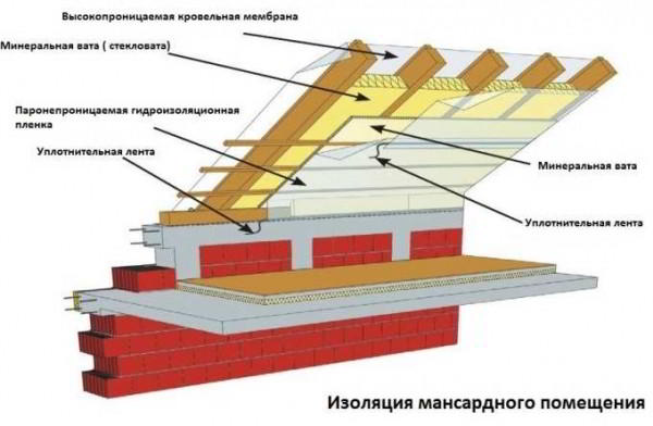 8 советов по выбору утеплителя для мансарды