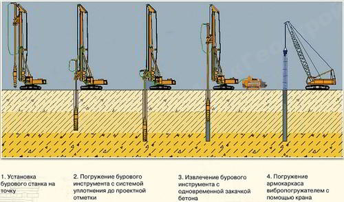 8 способов (методов) погружения свай в грунт