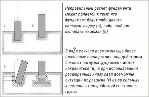 Как рассчитать глубину заложения фундамента - Строим баню или сауну