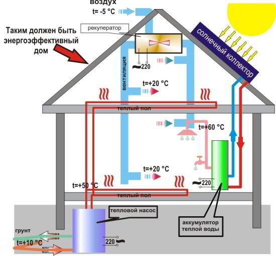 9 передовых технологий энергосберегающих домов