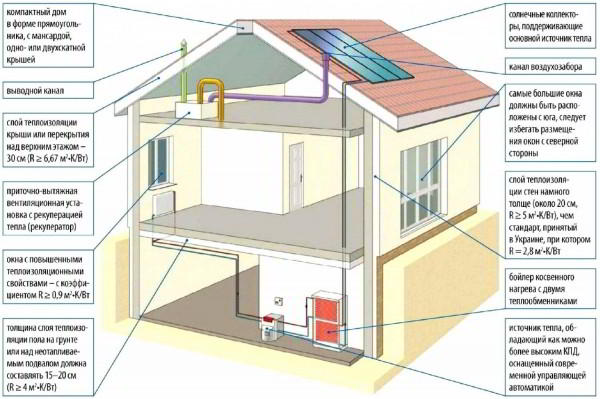 9 передовых технологий энергосберегающих домов