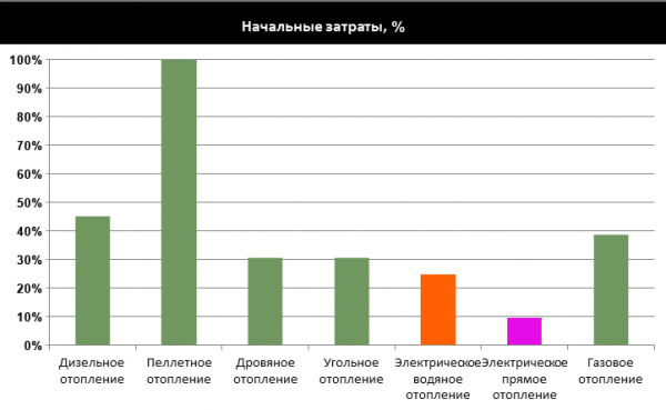 9 советов по обустройству электрического отопления загородного дома и дачи