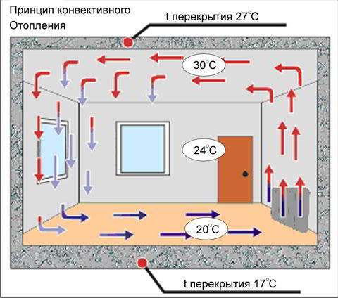 9 советов по обустройству электрического отопления загородного дома и дачи