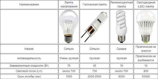 9 советов по освещению спальни